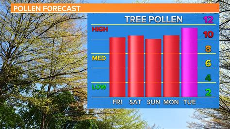 pollen count fremont